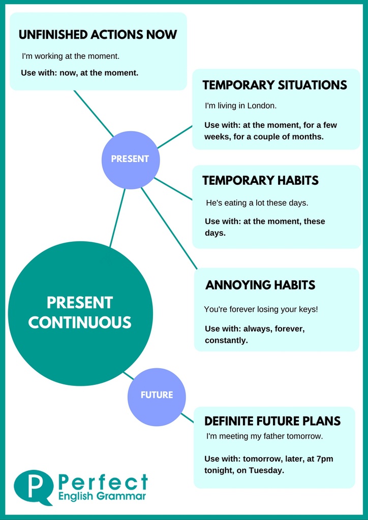 present-continuous-infographic