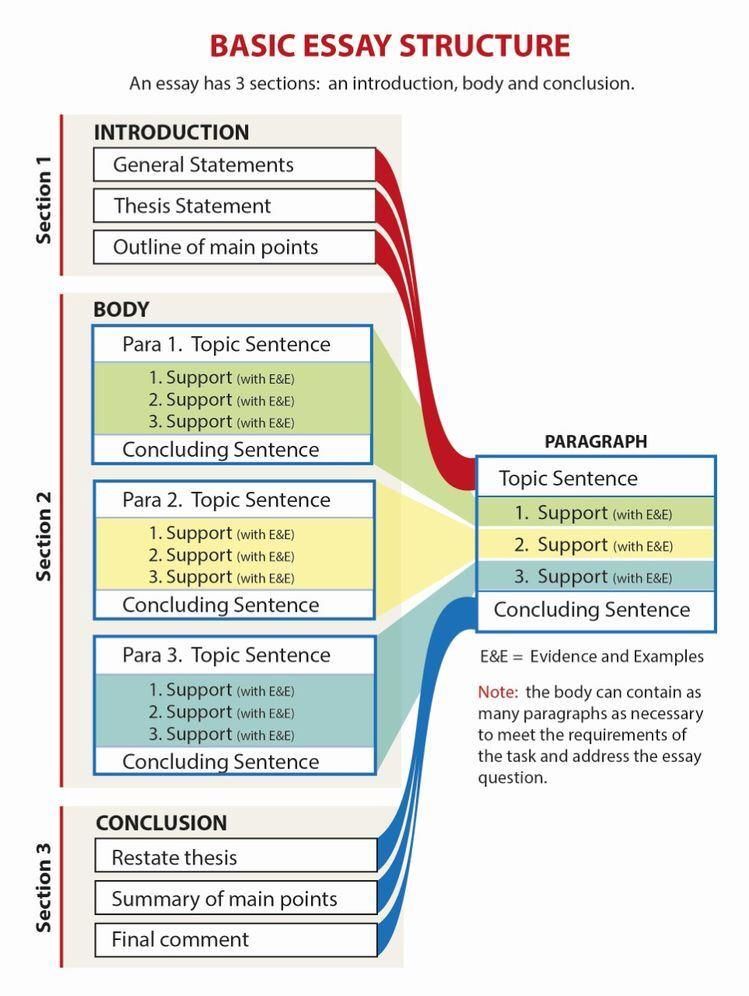 BASIC ESSAY STRUCTURE