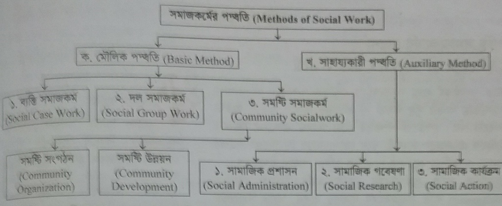 সমাজকর্মের পদ্ধতির শ্রেণীবিভাগ