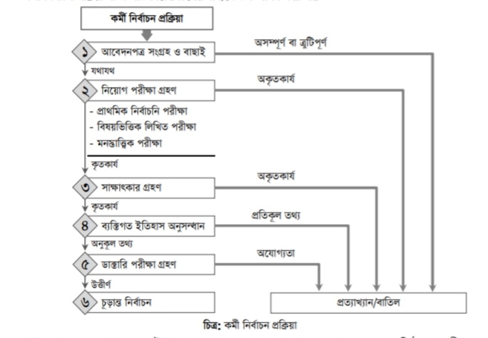 কর্মী নির্বাচন প্রক্রিয়া