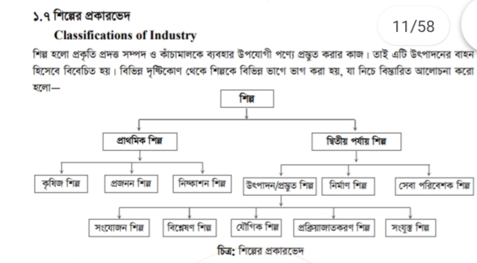 শিল্পের প্রকারভেদ