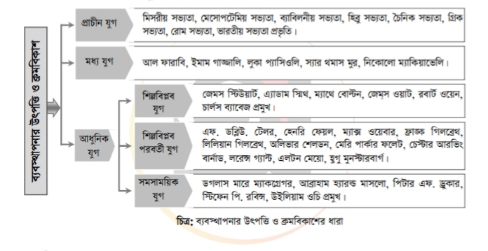 ব্যবস্থাপনার উৎপত্তি ও ক্রমবিকাশ